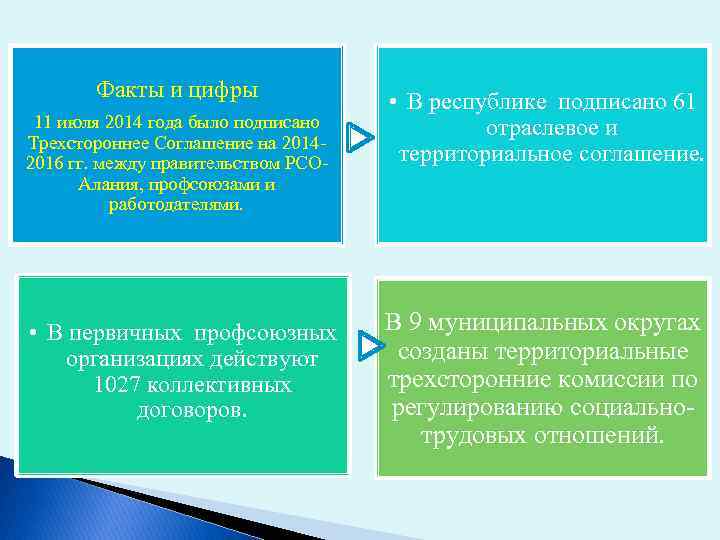 Факты и цифры 11 июля 2014 года было подписано Трехстороннее Соглашение на 20142016 гг.