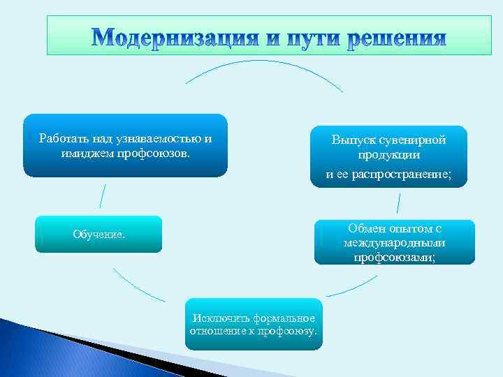 Работать над узнаваемостью и имиджем профсоюзов. Выпуск сувенирной продукции и ее распространение; Обмен опытом