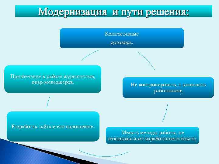 Модернизация и пути решения: Коллективные договора. Привлечение к работе журналистов, пиар-менеджеров. Не контролировать, а