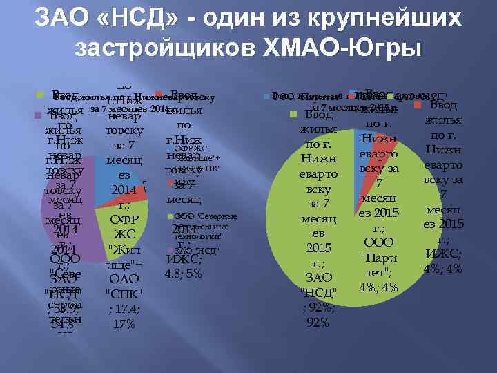 ЗАО «НСД» - один из крупнейших застройщиков ХМАО-Югры Ввод жилья по Вводжилья по г.