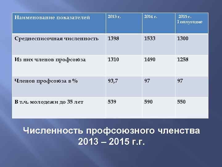 Наименование показателей 2013 г. 2014 г. 2015 г. I полугодие Среднесписочная численность 1398 1533