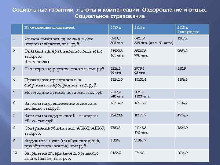 Социальные гарантии, льготы и компенсации. Оздоровление и отдых. Социальное страхование Наименование показателей 2013 г.