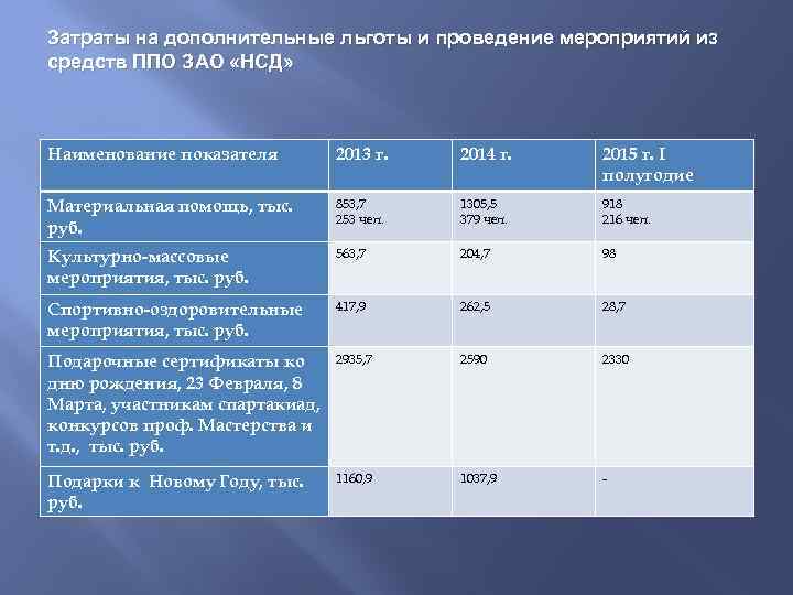 Затраты на дополнительные льготы и проведение мероприятий из средств ППО ЗАО «НСД» Наименование показателя