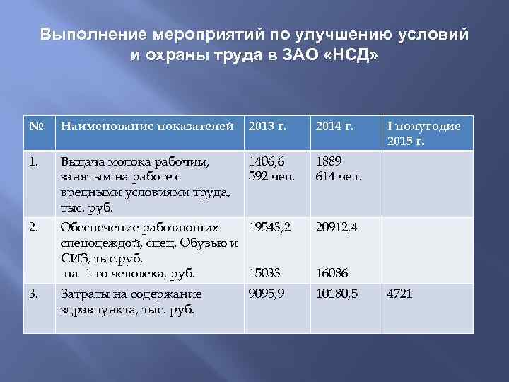 Выполнение мероприятий по улучшению условий и охраны труда в ЗАО «НСД» № Наименование показателей