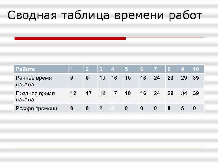 Сводная таблица времени работ Работа 1 2 3 4 5 6 7 8 9