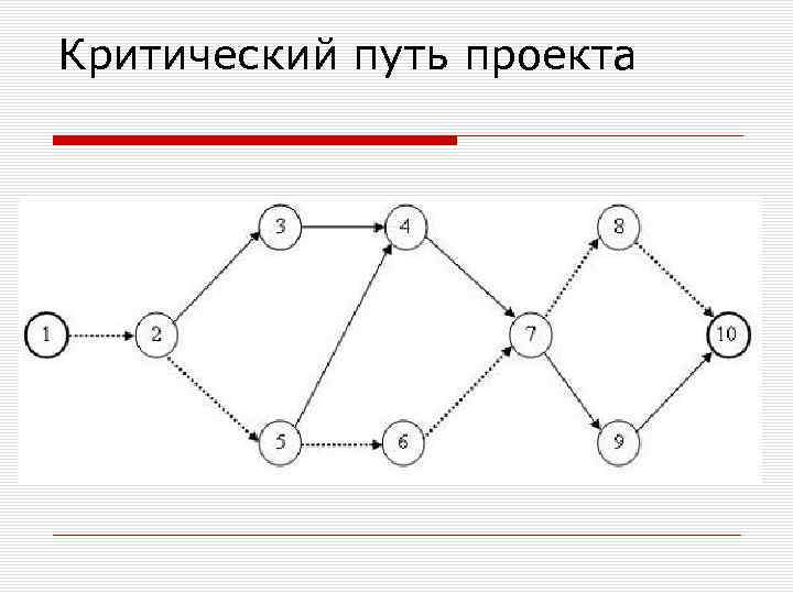 Критический путь проекта 