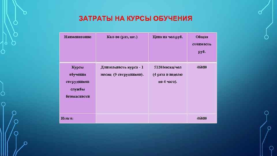 ЗАТРАТЫ НА КУРСЫ ОБУЧЕНИЯ Наименование Кол-во (раз, шт. ) Цена на чел. руб. Общая