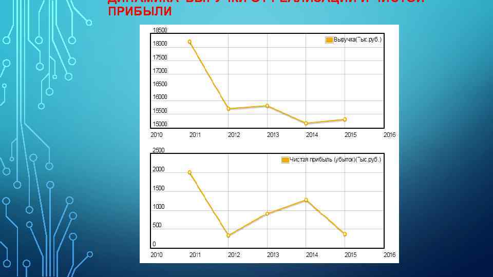 ДИНАМИКА ВЫРУЧКИ ОТ РЕАЛИЗАЦИИ И ЧИСТОЙ ПРИБЫЛИ 