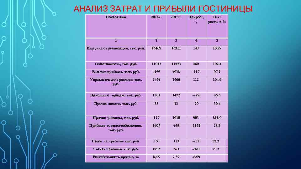 АНАЛИЗ ЗАТРАТ И ПРИБЫЛИ ГОСТИНИЦЫ Показатели 2014 г. 2015 г. Прирост, Темп +, роста,