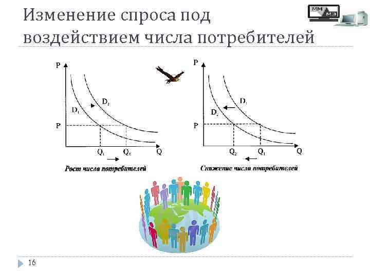 Изменение спроса под воздействием числа потребителей 16 