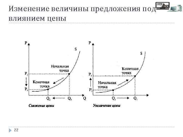 Изменение величины предложения под влиянием цены 22 