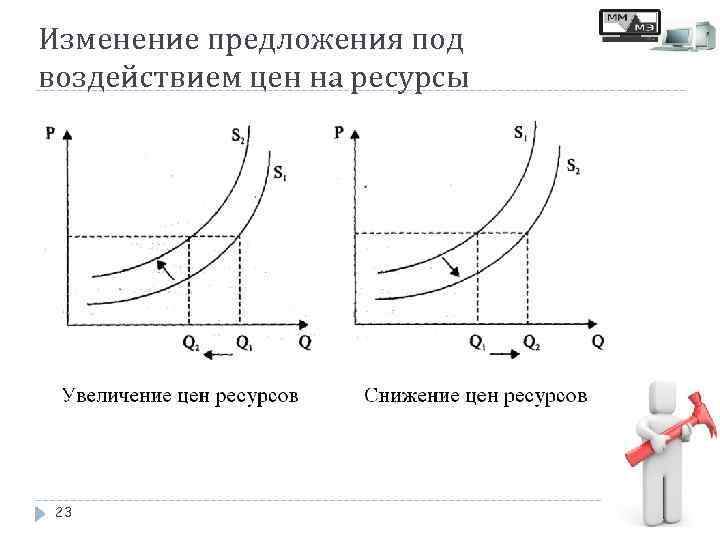 Изменение предложения под воздействием цен на ресурсы 23 