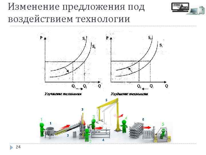 Изменение предложения под воздействием технологии 24 