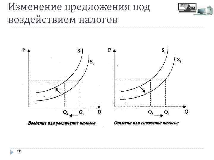 Изменение предложения под воздействием налогов 25 