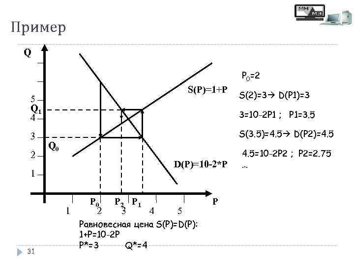 Пример Q P 0=2 S(P)=1+P 5 Q 1 4 3 2 3=10 -2 P