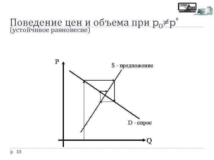 Поведение цен и объема при p 0≠p* (устойчивое равновесие) P S - предложение D