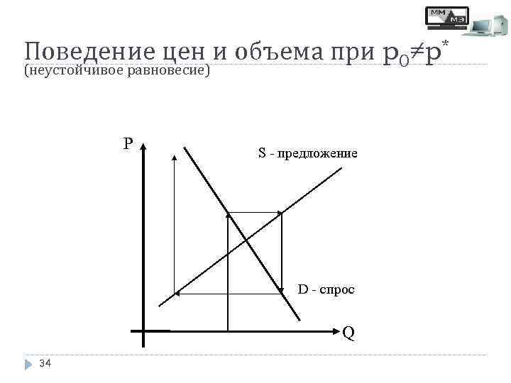 Поведение цен и объема при p 0≠p* (неустойчивое равновесие) P S - предложение D