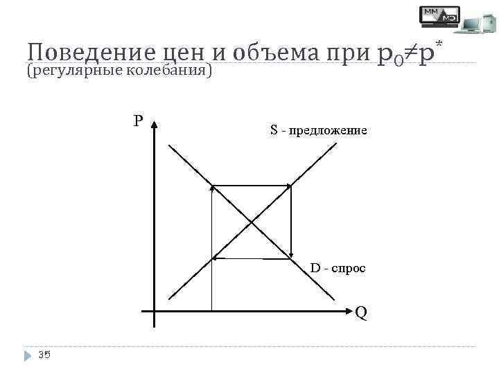 Поведение цен и объема при p 0≠p* (регулярные колебания) P S - предложение D