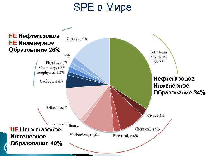 SPE в Мире НЕ Нефтегазовое НЕ Инженерное Образование 26% Нефтегазовое Инженерное Образование 34% НЕ