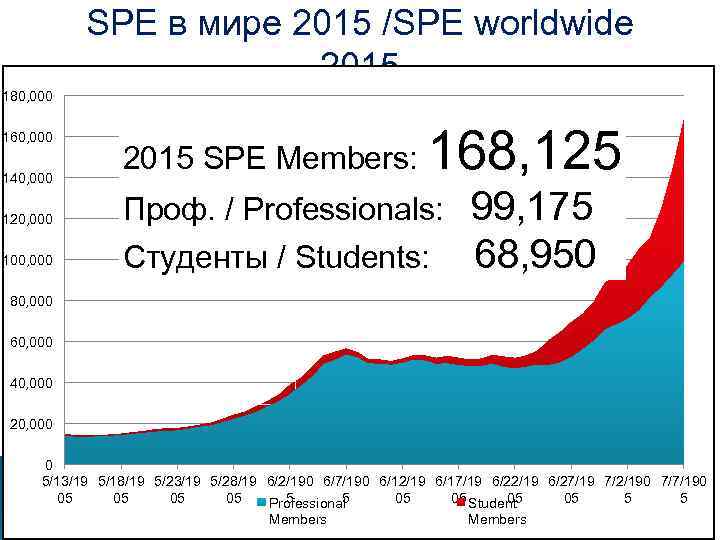 SPE в мире 2015 /SPE worldwide 2015 180, 000 160, 000 140, 000 120,