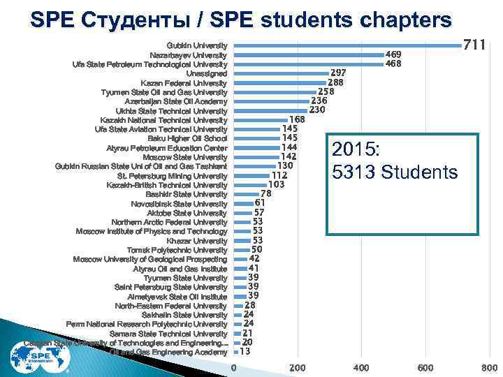 SPE Студенты / SPE students chapters Gubkin University Nazarbayev University Ufa State Petroleum Technological