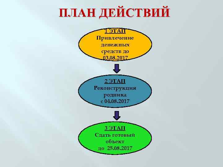 ПЛАН ДЕЙСТВИЙ 1 ЭТАП Привлечение денежных средств до 03. 08. 2017 2 ЭТАП Реконструкция