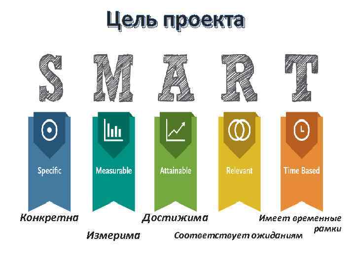 Цель проекта Достижима Конкретна Измерима Имеет временные рамки Соответствует ожиданиям 