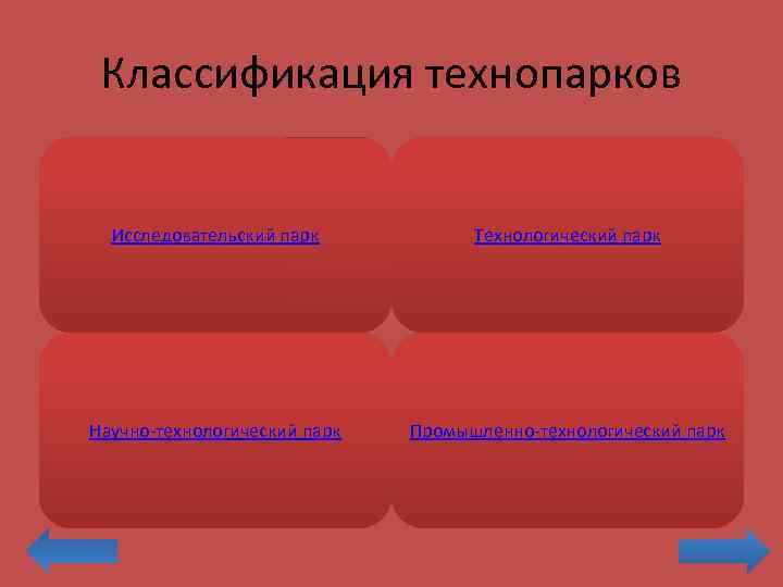 Классификация технопарков Исследовательский парк Технологический парк Научно-технологический парк Промышленно-технологический парк 