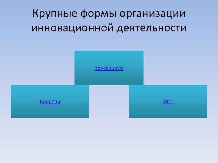 Крупные формы организации инновационной деятельности Консорциум Концерн ФПГ 