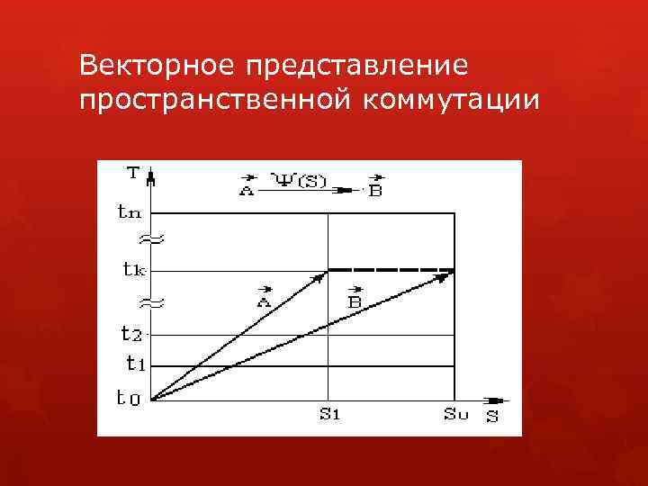 Векторное представление пространственной коммутации 