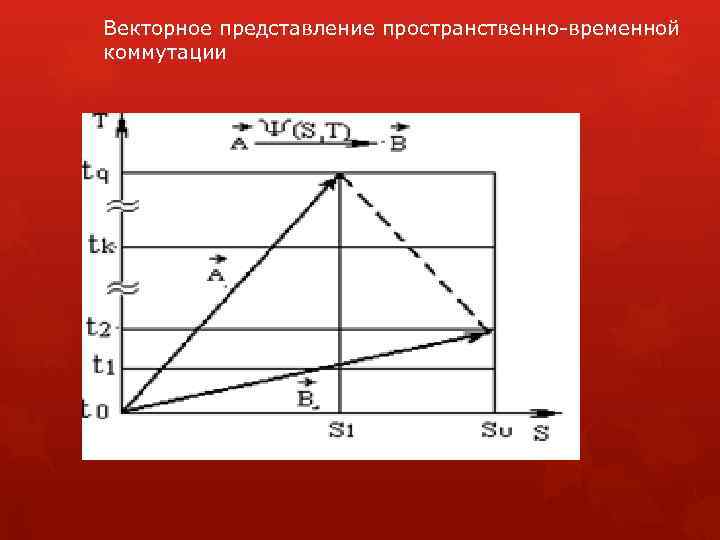 Векторное представление пространственно-временной коммутации 