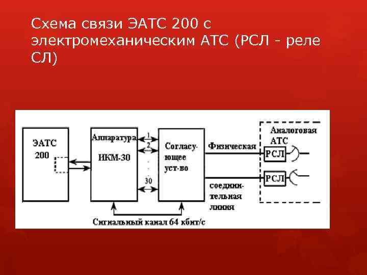 Схема связи ЭАТС 200 с электромеханическим АТС (РСЛ - реле СЛ) 