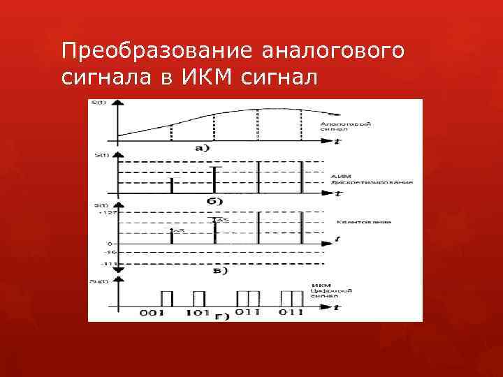 Преобразование аналогового сигнала в ИКМ сигнал 