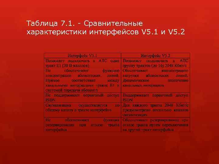 Таблица 7. 1. - Сравнительные характеристики интерфейсов V 5. 1 и V 5. 2