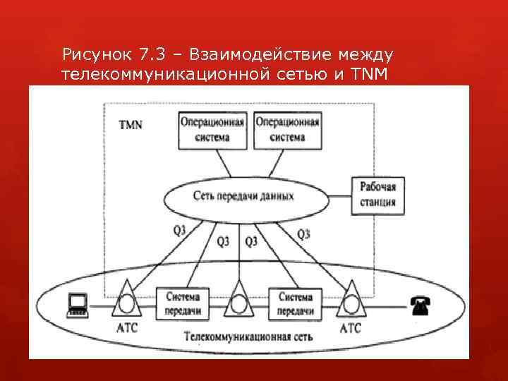 Рисунок 7. 3 – Взаимодействие между телекоммуникационной сетью и TNM 