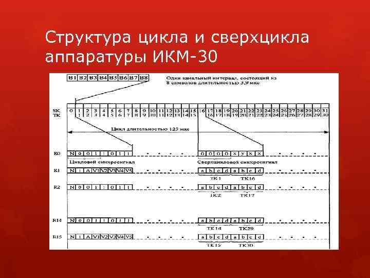 Структура цикла и сверхцикла аппаратуры ИКМ-30 