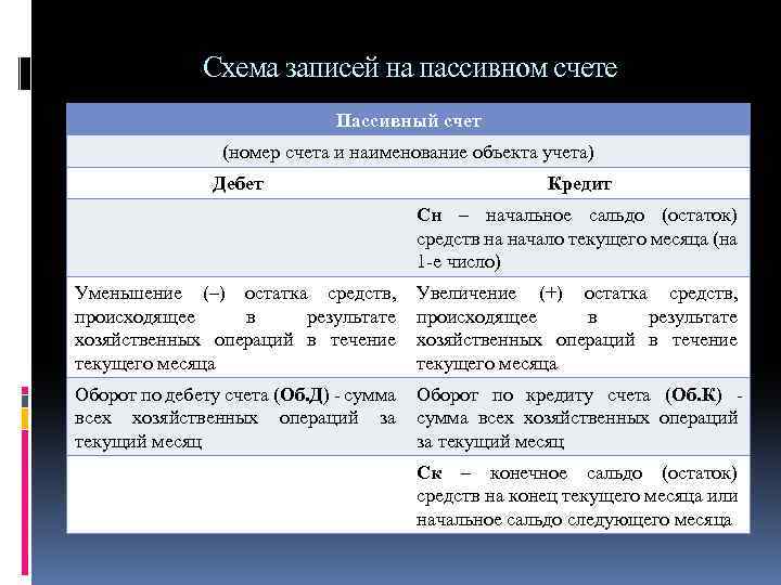 Схема записей на пассивном счете Пассивный счет (номер счета и наименование объекта учета) Дебет