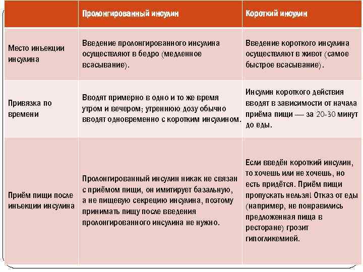  Пролонгированный инсулин Короткий инсулин Место инъекции инсулина Введение пролонгированного инсулина осуществляют в бедро