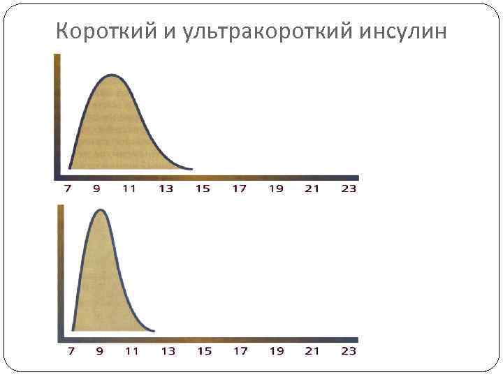 Короткий и ультракороткий инсулин 