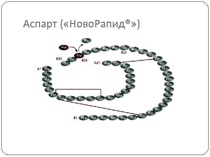 Аспарт ( «Ново. Рапид®» ) 