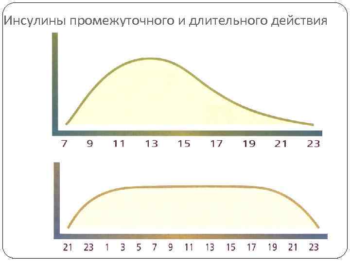 Инсулины промежуточного и длительного действия 