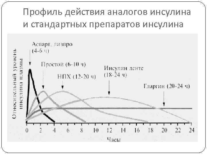 Профиль действия аналогов инсулина и стандартных препаратов инсулина 