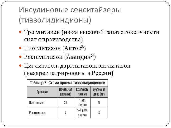 Инсулиновые сенситайзеры (тиазолидиндионы) Троглитазон (из-за высокой гепатотоксичности снят с производства) Пиоглитазон (Актос®) Росиглитазон (Авандия®)