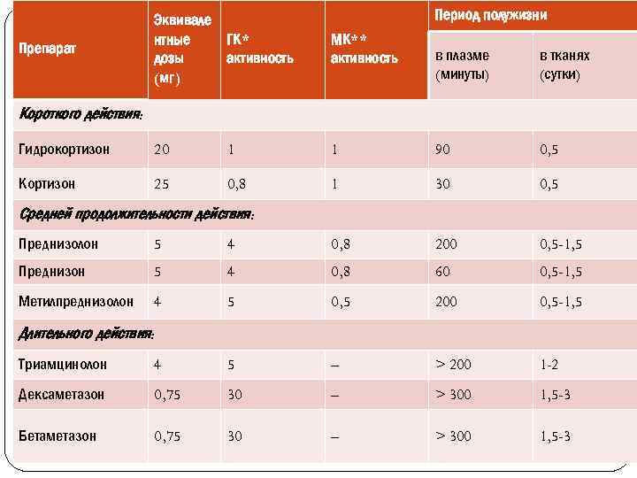 Период полужизни Эквивале нтные ГК* дозы активность (мг) МК** активность Гидрокортизон 20 1 Кортизон