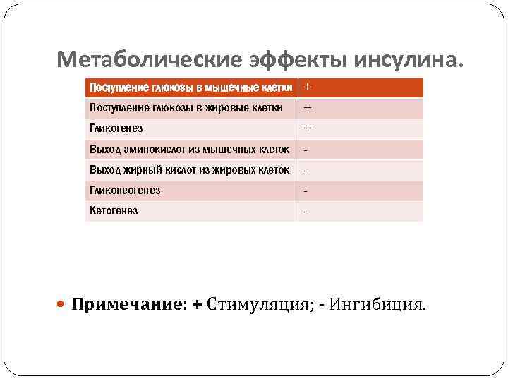 Метаболические эффекты инсулина. Поступление глюкозы в мышечные клетки + Поступление глюкозы в жировые клетки