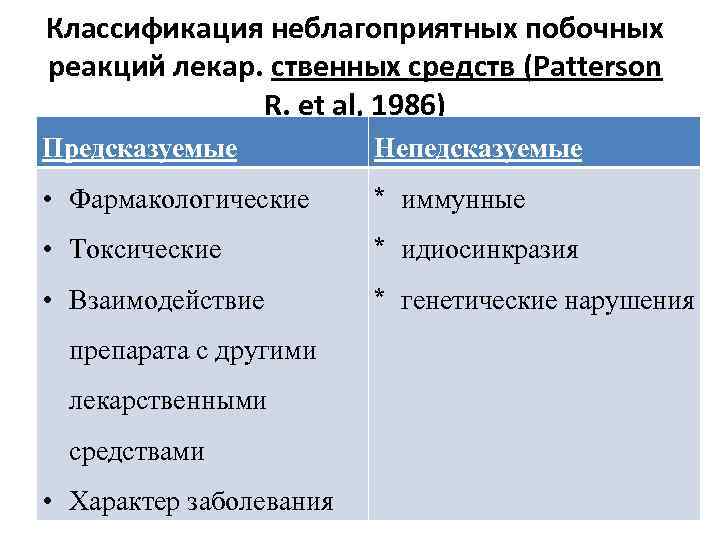 Классификация неблагоприятных побочных реакций лекар. ственных средств (Patterson R. et al, 1986) Предсказуемые Непедсказуемые