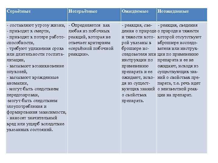 Серьёзные Несерьёзные Ожидаемые Неожиданные - составляют угрозу жизни, - приводят к смерти, - приводят