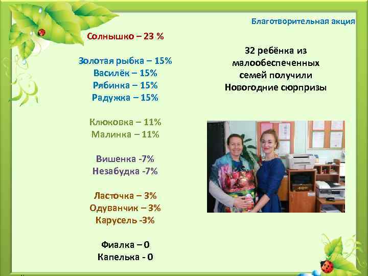 Благотворительная акция Солнышко – 23 % Золотая рыбка – 15% Василёк – 15% Рябинка