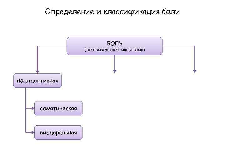 Определение и классификация боли БОЛЬ (по природе возникновения) ноцицептивная соматическая висцеральная 