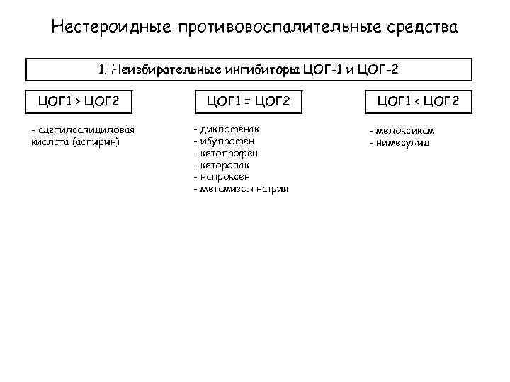 Нестероидные противовоспалительные средства 1. Неизбирательные ингибиторы ЦОГ-1 и ЦОГ-2 ЦОГ 1 > ЦОГ 2